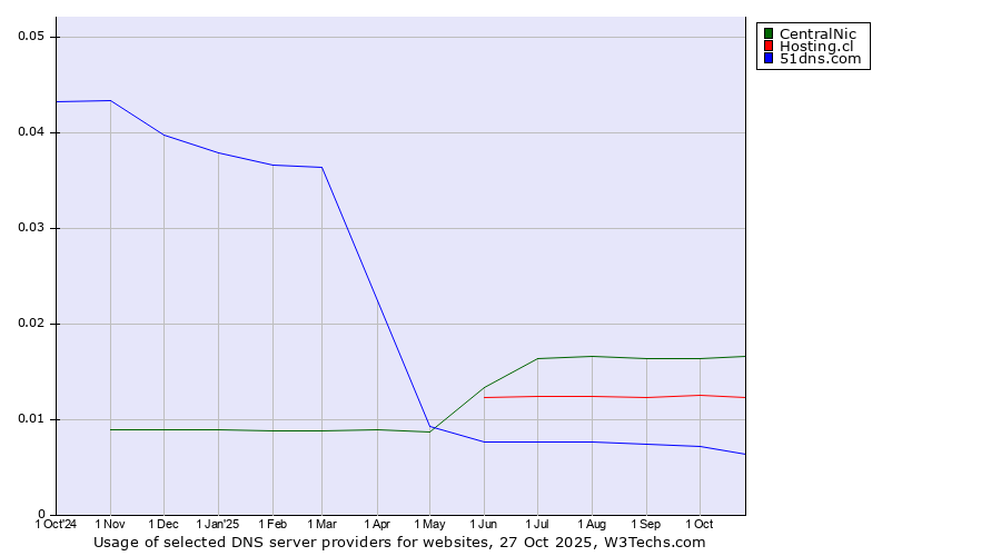 Historical trends in the usage of CentralNic vs. Hosting.cl vs. 51dns.com