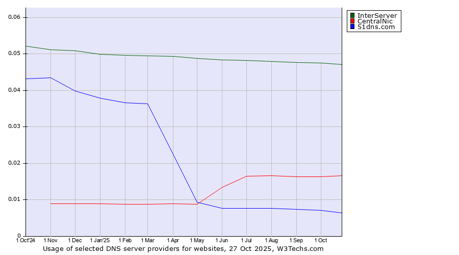 Historical trends in the usage of InterServer vs. CentralNic vs. 51dns.com
