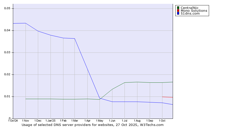 Historical trends in the usage of CentralNic vs. Mono Solutions vs. 51dns.com