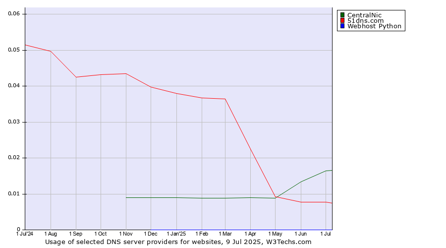 Historical trends in the usage of CentralNic vs. 51dns.com vs. Webhost Python