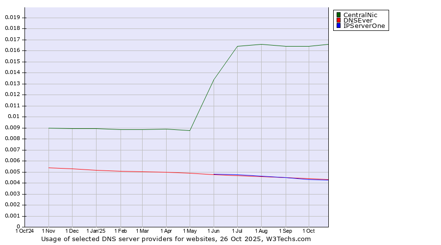 Historical trends in the usage of CentralNic vs. DNSEver vs. IPServerOne