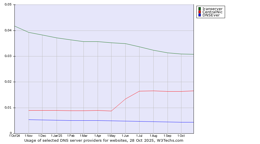 Historical trends in the usage of Iranserver vs. CentralNic vs. DNSEver