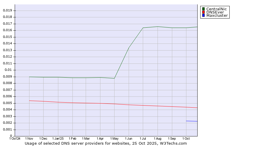 Historical trends in the usage of CentralNic vs. DNSEver vs. Maxcluster