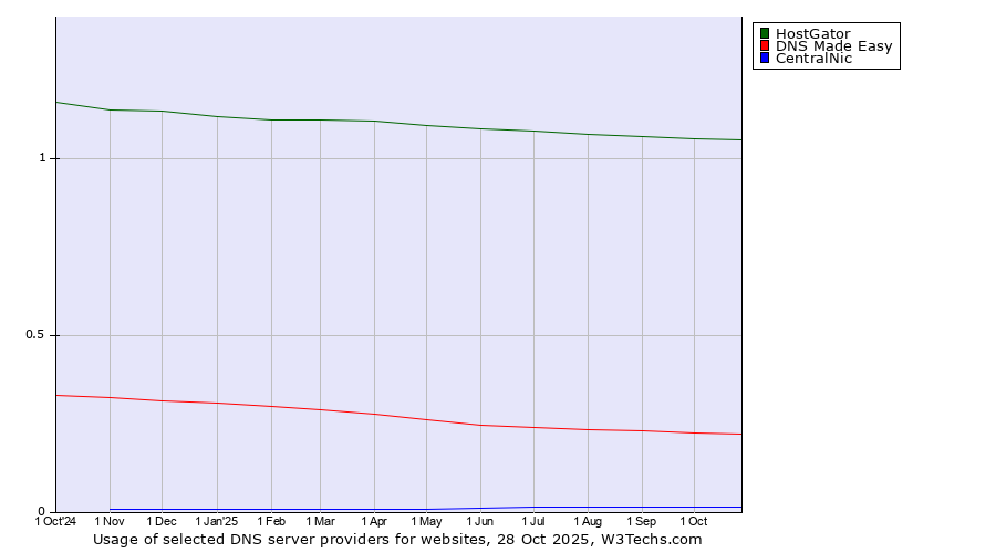Historical trends in the usage of HostGator vs. DNS Made Easy vs. CentralNic