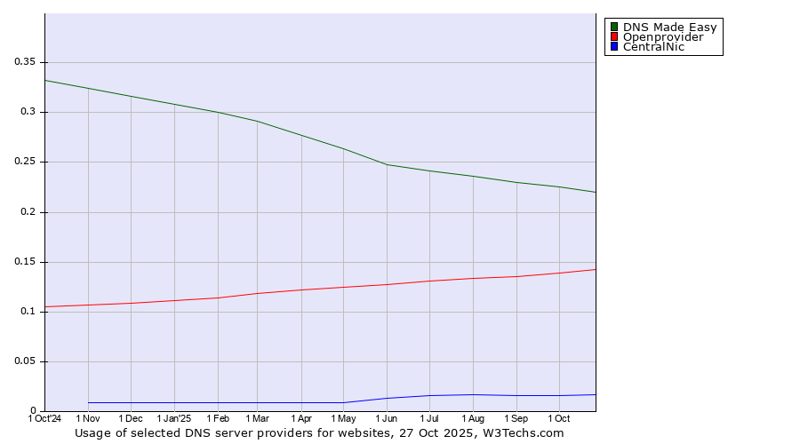 Historical trends in the usage of DNS Made Easy vs. Openprovider vs. CentralNic
