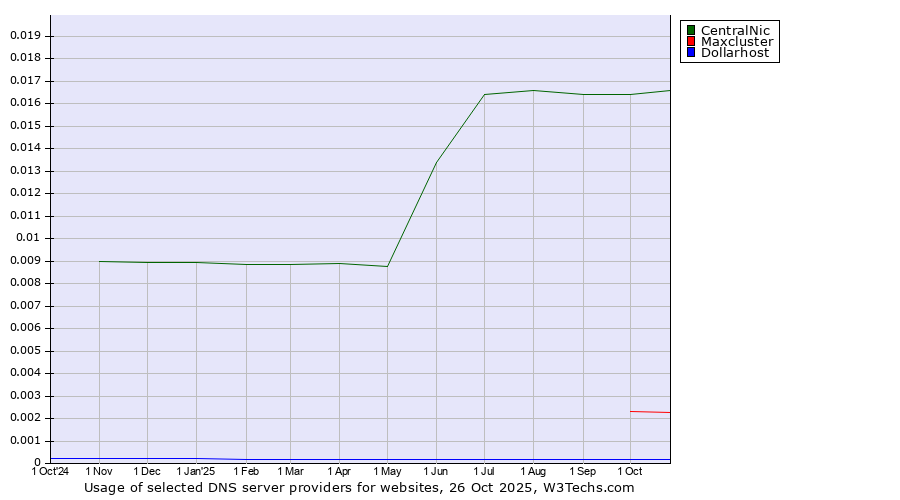 Historical trends in the usage of CentralNic vs. Maxcluster vs. Dollarhost