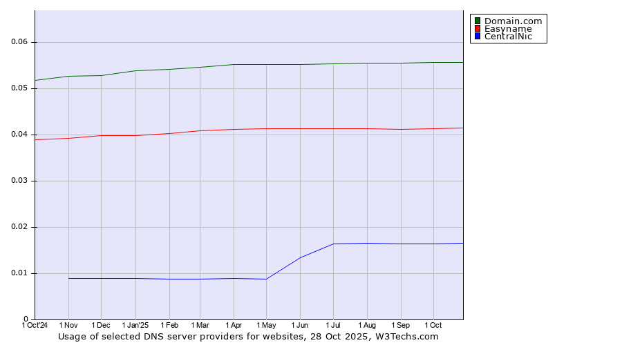 Historical trends in the usage of Domain.com vs. Easyname vs. CentralNic