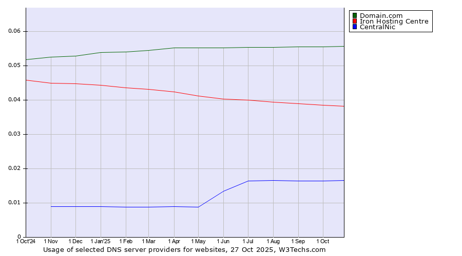 Historical trends in the usage of Domain.com vs. Iron Hosting Centre vs. CentralNic