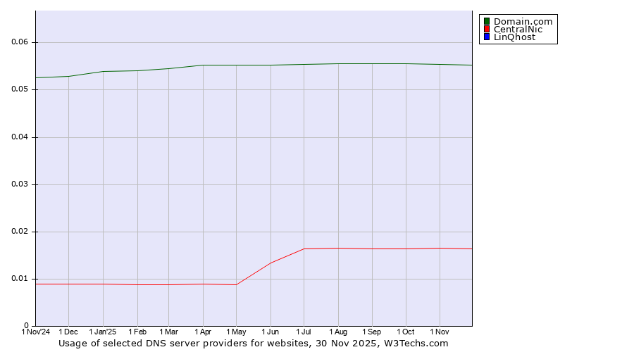 Historical trends in the usage of Domain.com vs. CentralNic vs. LinQhost