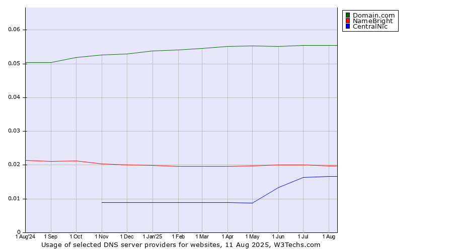 Historical trends in the usage of Domain.com vs. NameBright vs. CentralNic