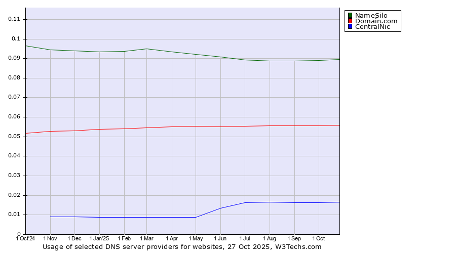 Historical trends in the usage of NameSilo vs. Domain.com vs. CentralNic