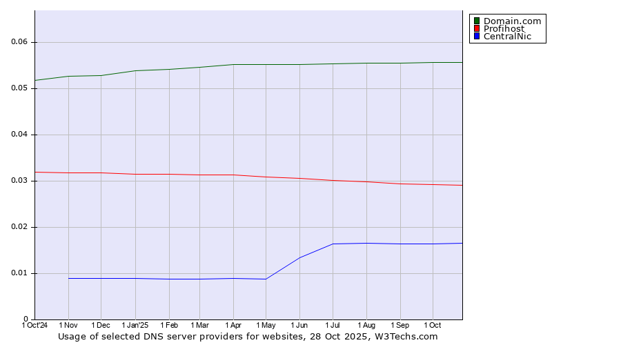 Historical trends in the usage of Domain.com vs. Profihost vs. CentralNic