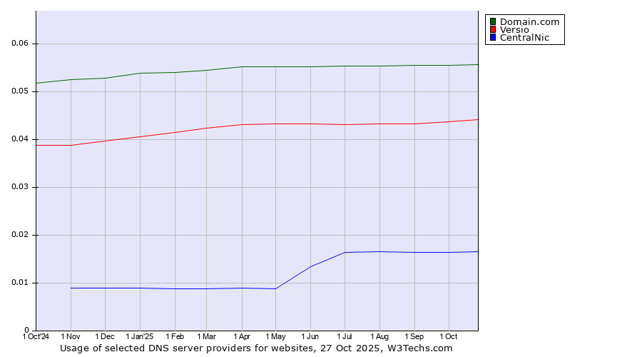 Historical trends in the usage of Domain.com vs. Versio vs. CentralNic