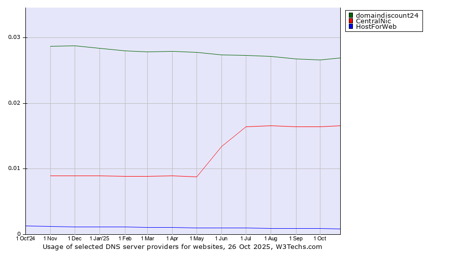 Historical trends in the usage of domaindiscount24 vs. CentralNic vs. HostForWeb
