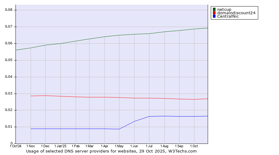 Historical trends in the usage of netcup vs. domaindiscount24 vs. CentralNic