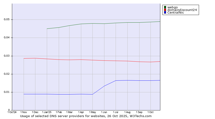 Historical trends in the usage of webgo vs. domaindiscount24 vs. CentralNic