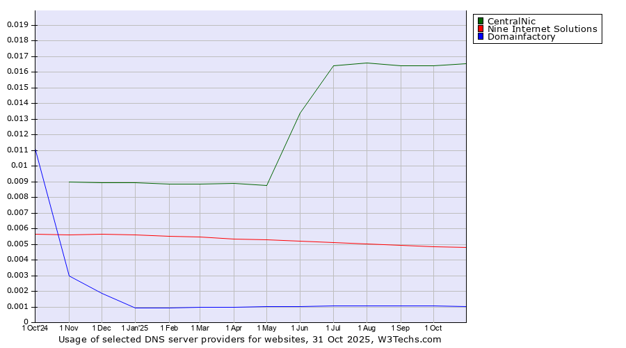 Historical trends in the usage of CentralNic vs. Nine Internet Solutions vs. Domainfactory