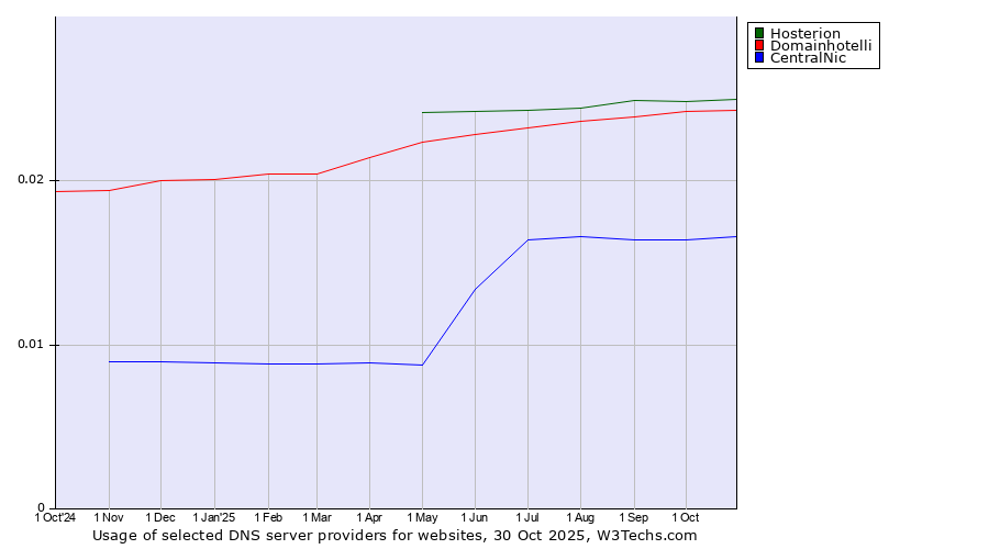 Historical trends in the usage of Hosterion vs. Domainhotelli vs. CentralNic