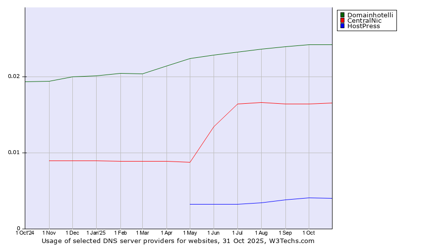 Historical trends in the usage of Domainhotelli vs. CentralNic vs. HostPress