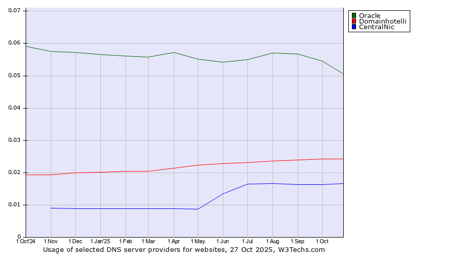 Historical trends in the usage of Oracle vs. Domainhotelli vs. CentralNic
