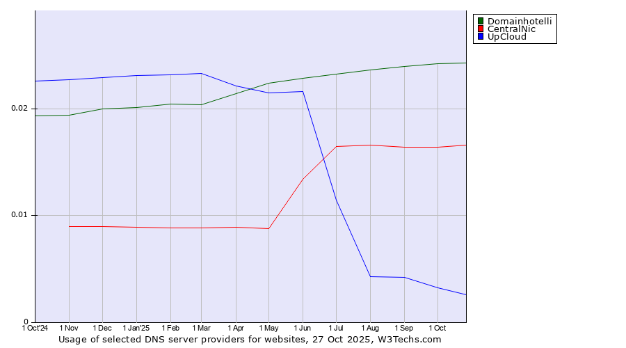 Historical trends in the usage of Domainhotelli vs. CentralNic vs. UpCloud