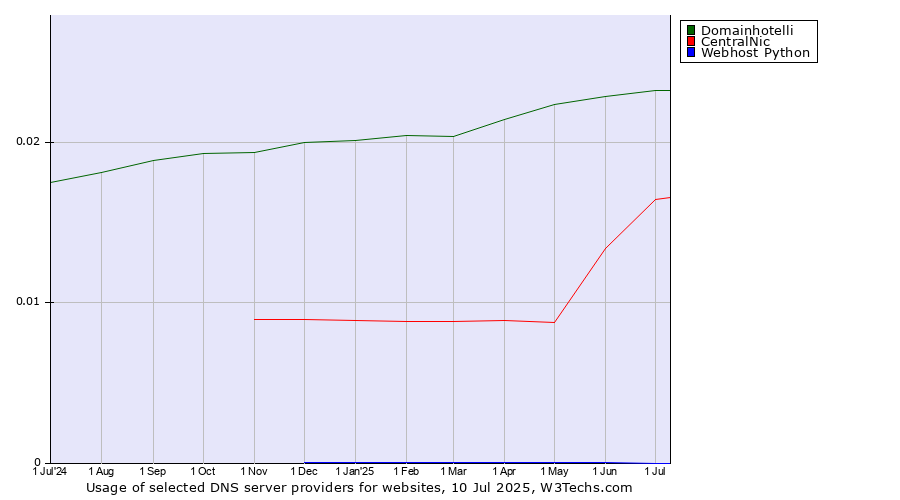 Historical trends in the usage of Domainhotelli vs. CentralNic vs. Webhost Python