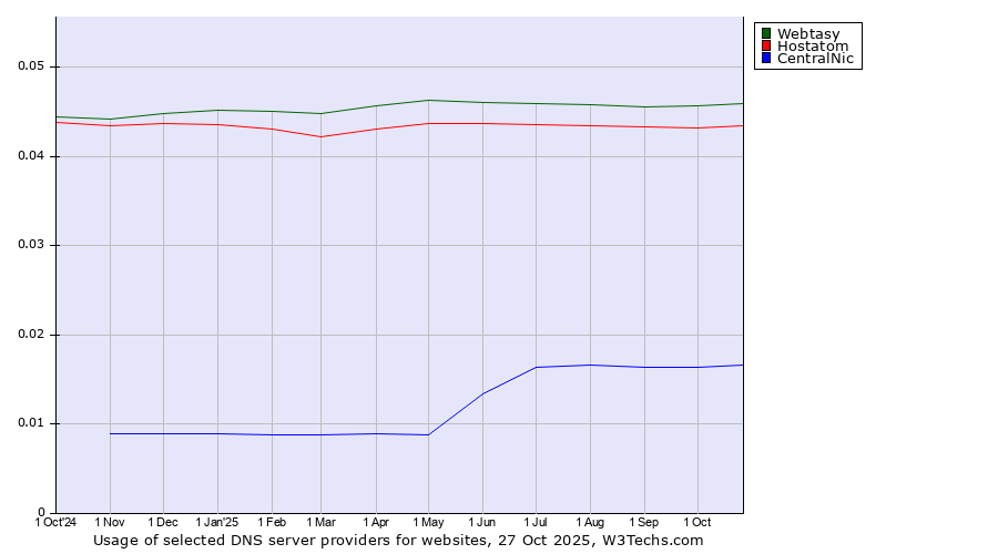 Historical trends in the usage of Webtasy vs. Hostatom vs. CentralNic