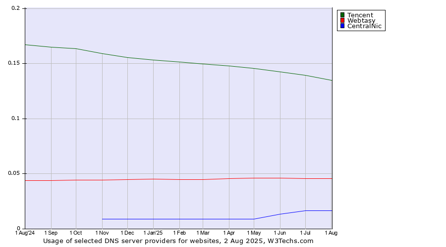 Historical trends in the usage of Tencent vs. Webtasy vs. CentralNic