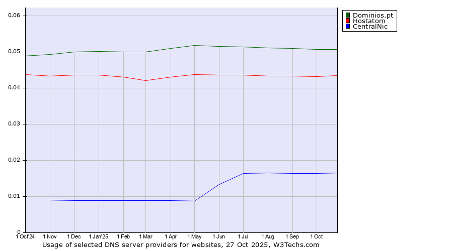 Historical trends in the usage of Dominios.pt vs. Hostatom vs. CentralNic