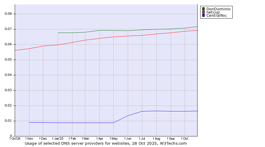 Historical trends in the usage of DonDominio vs. netcup vs. CentralNic