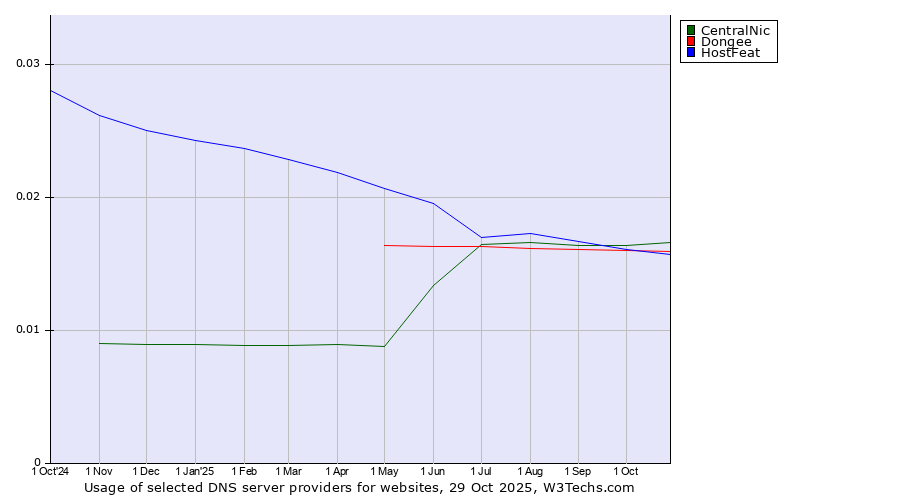 Historical trends in the usage of CentralNic vs. Dongee vs. HostFeat