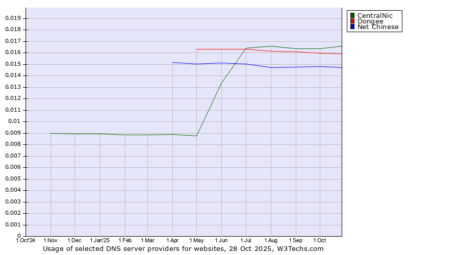 Historical trends in the usage of CentralNic vs. Dongee vs. Net Chinese