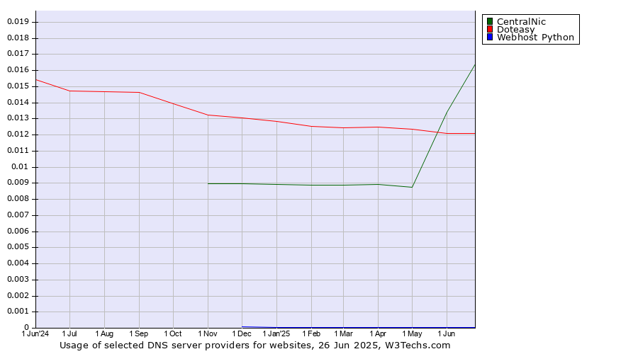 Historical trends in the usage of CentralNic vs. Doteasy vs. Webhost Python