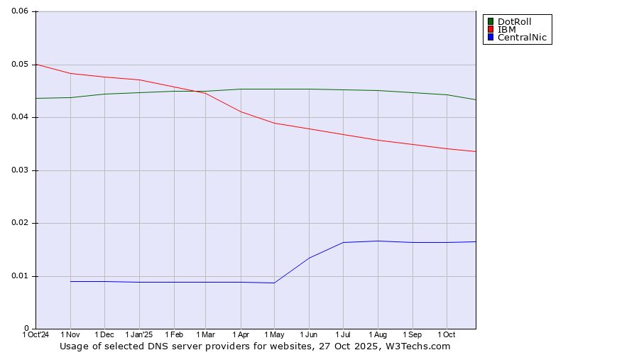 Historical trends in the usage of DotRoll vs. IBM vs. CentralNic