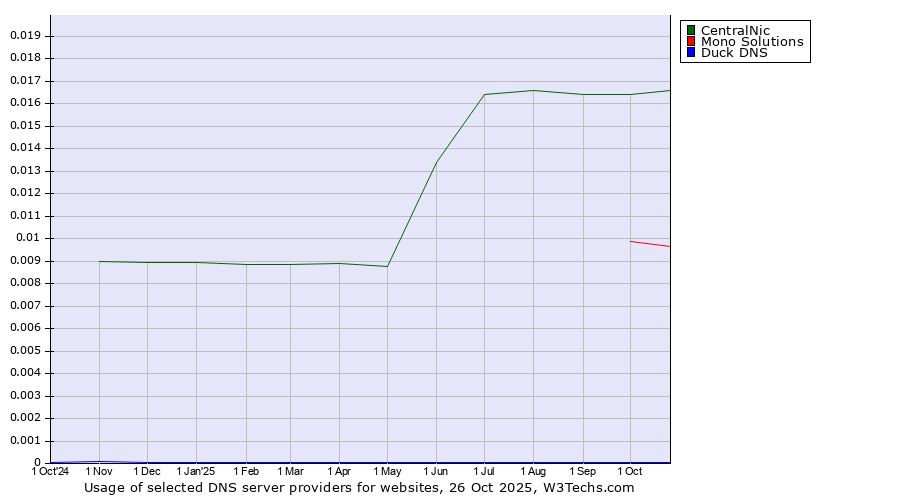 Historical trends in the usage of CentralNic vs. Mono Solutions vs. Duck DNS