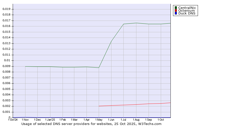 Historical trends in the usage of CentralNic vs. Octenium vs. Duck DNS