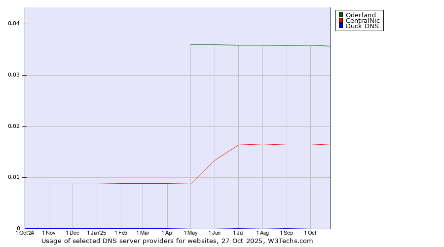 Historical trends in the usage of Oderland vs. CentralNic vs. Duck DNS