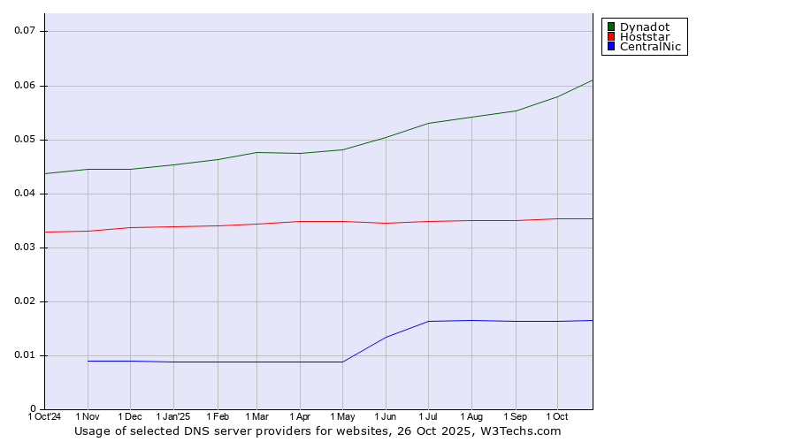 Historical trends in the usage of Dynadot vs. Hoststar vs. CentralNic