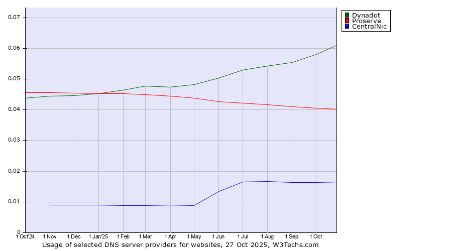 Historical trends in the usage of Dynadot vs. Proserve vs. CentralNic
