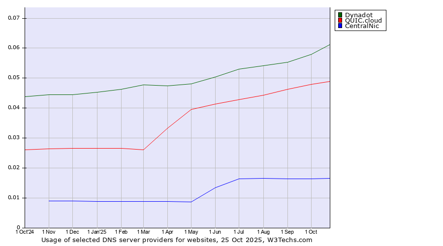 Historical trends in the usage of Dynadot vs. QUIC.cloud vs. CentralNic