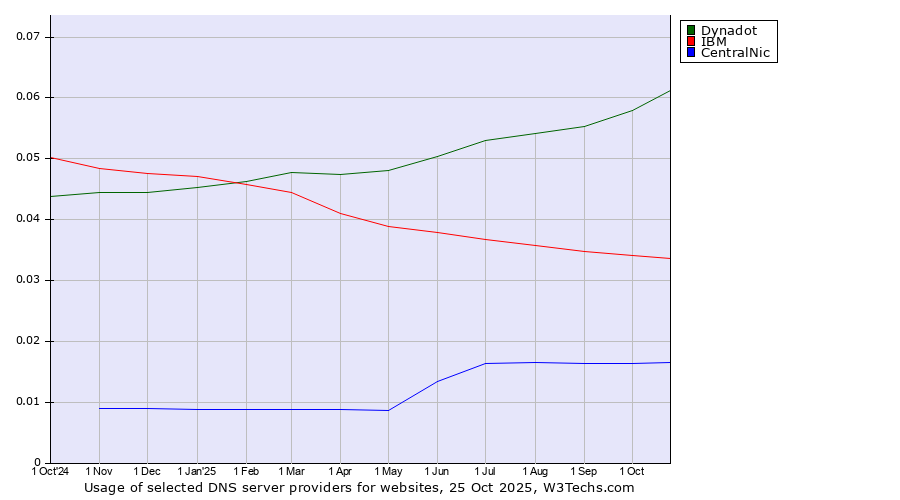 Historical trends in the usage of Dynadot vs. IBM vs. CentralNic