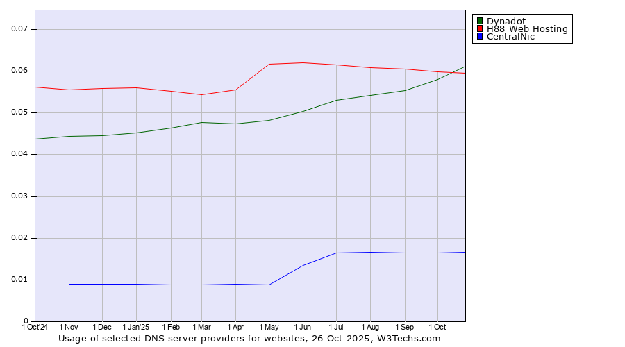Historical trends in the usage of Dynadot vs. H88 Web Hosting vs. CentralNic