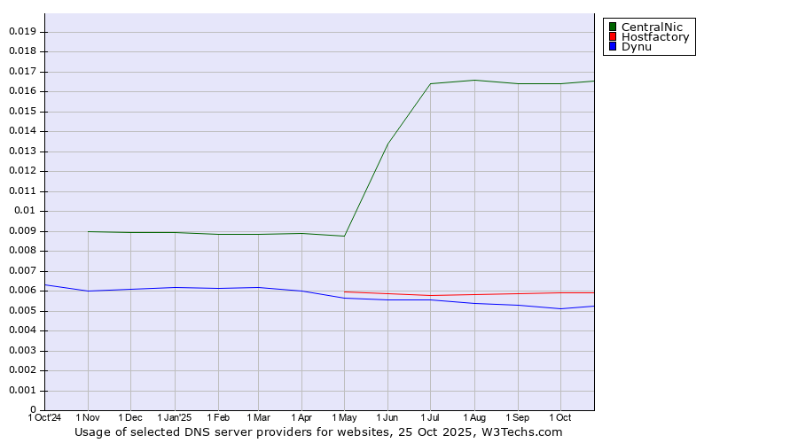 Historical trends in the usage of CentralNic vs. Hostfactory vs. Dynu