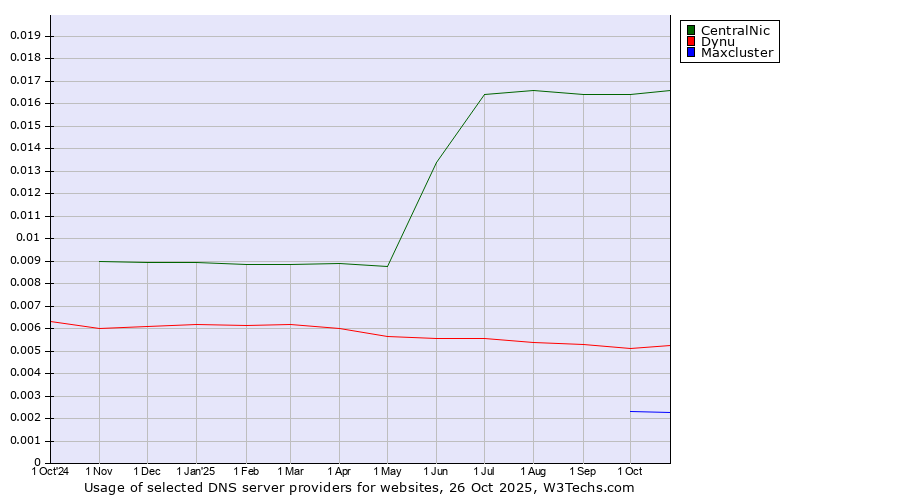 Historical trends in the usage of CentralNic vs. Dynu vs. Maxcluster