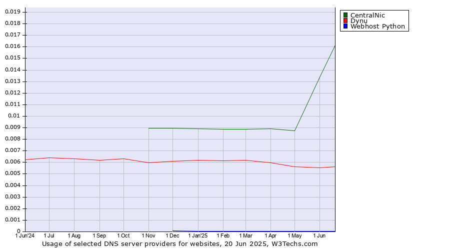 Historical trends in the usage of CentralNic vs. Dynu vs. Webhost Python