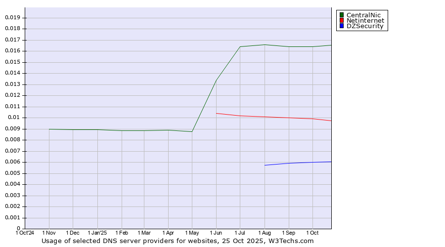 Historical trends in the usage of CentralNic vs. Netinternet vs. DZSecurity
