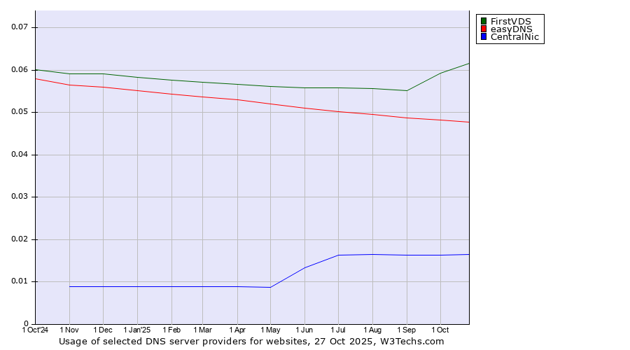Historical trends in the usage of FirstVDS vs. easyDNS vs. CentralNic