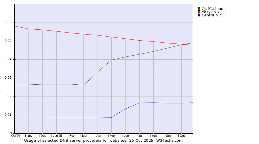 Historical trends in the usage of QUIC.cloud vs. easyDNS vs. CentralNic