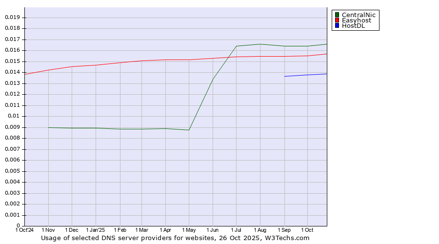 Historical trends in the usage of CentralNic vs. Easyhost vs. HostDL