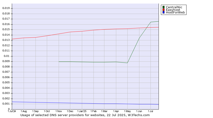 Historical trends in the usage of CentralNic vs. Easyhost vs. HostForWeb